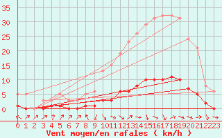 Courbe de la force du vent pour Challes-les-Eaux (73)