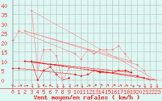 Courbe de la force du vent pour Saint-Yrieix-le-Djalat (19)