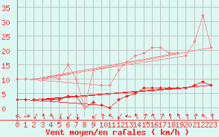 Courbe de la force du vent pour Herserange (54)