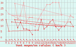 Courbe de la force du vent pour Plaffeien-Oberschrot