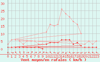 Courbe de la force du vent pour Sermange-Erzange (57)