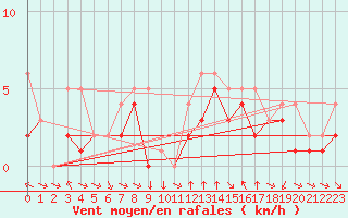 Courbe de la force du vent pour Colmar-Ouest (68)
