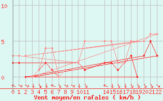 Courbe de la force du vent pour Colmar-Ouest (68)