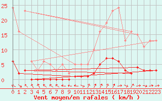 Courbe de la force du vent pour Six-Fours (83)