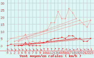 Courbe de la force du vent pour Clermont de l