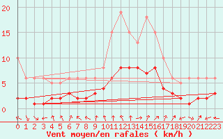 Courbe de la force du vent pour Saint-Bauzile (07)