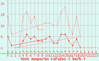 Courbe de la force du vent pour Saint-Yrieix-le-Djalat (19)