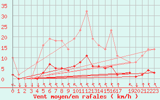 Courbe de la force du vent pour Variscourt (02)