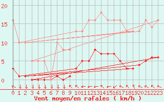 Courbe de la force du vent pour Saint-Philbert-sur-Risle (27)