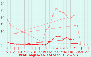 Courbe de la force du vent pour La Javie (04)