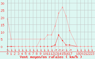 Courbe de la force du vent pour La Javie (04)