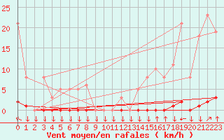 Courbe de la force du vent pour La Javie (04)