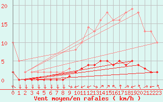 Courbe de la force du vent pour Goulles - Bagnard (19)