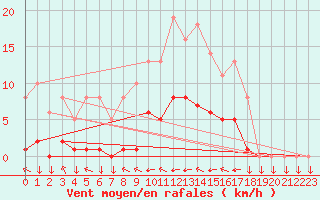 Courbe de la force du vent pour Variscourt (02)