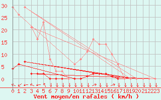Courbe de la force du vent pour La Javie (04)