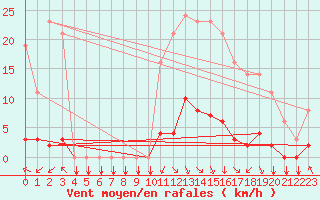 Courbe de la force du vent pour Saint-Philbert-sur-Risle (27)