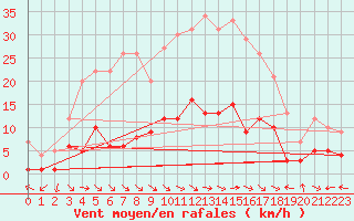 Courbe de la force du vent pour Montalbn