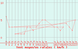Courbe de la force du vent pour Mirepoix (09)