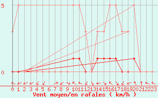 Courbe de la force du vent pour Meyrueis