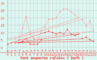 Courbe de la force du vent pour Sainte-Menehould (51)