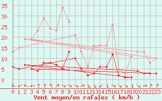 Courbe de la force du vent pour Hendaye - Domaine d