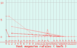 Courbe de la force du vent pour Meyrueis