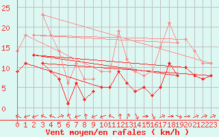 Courbe de la force du vent pour Souprosse (40)