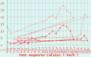 Courbe de la force du vent pour Tudela