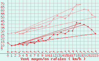 Courbe de la force du vent pour Montredon des Corbires (11)