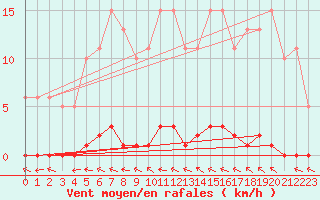 Courbe de la force du vent pour Continvoir (37)