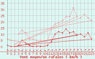 Courbe de la force du vent pour Bulson (08)