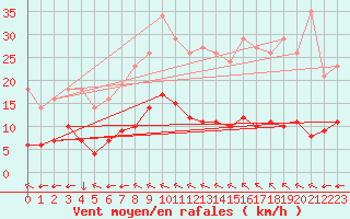 Courbe de la force du vent pour Saint-Yrieix-le-Djalat (19)