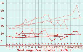 Courbe de la force du vent pour Sainte-Menehould (51)