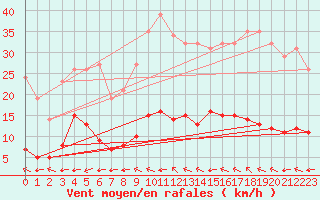 Courbe de la force du vent pour Saint-Yrieix-le-Djalat (19)