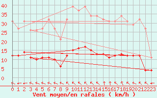 Courbe de la force du vent pour Saint-Yrieix-le-Djalat (19)