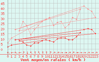 Courbe de la force du vent pour Saint-Yrieix-le-Djalat (19)