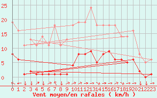 Courbe de la force du vent pour Saint-Yrieix-le-Djalat (19)