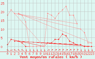 Courbe de la force du vent pour La Javie (04)