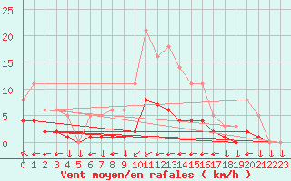 Courbe de la force du vent pour Saint-Yrieix-le-Djalat (19)