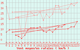 Courbe de la force du vent pour Saint-Yrieix-le-Djalat (19)
