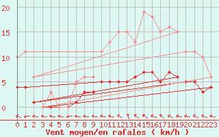 Courbe de la force du vent pour Hd-Bazouges (35)