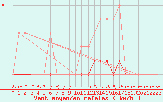 Courbe de la force du vent pour Meyrueis