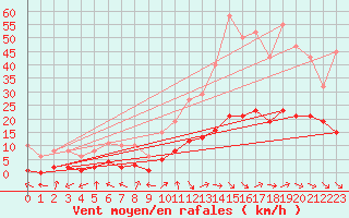 Courbe de la force du vent pour Eygliers (05)