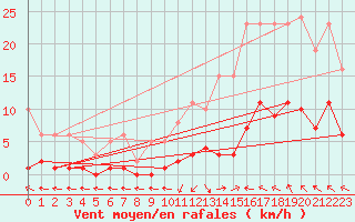 Courbe de la force du vent pour Lagarrigue (81)