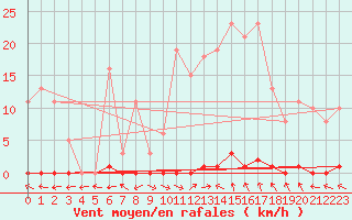 Courbe de la force du vent pour Les Pennes-Mirabeau (13)