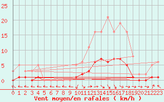 Courbe de la force du vent pour Lagarrigue (81)