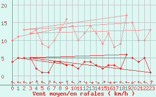 Courbe de la force du vent pour Montalbn