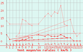 Courbe de la force du vent pour Saint-Philbert-sur-Risle (27)