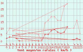 Courbe de la force du vent pour Saint-Yrieix-le-Djalat (19)