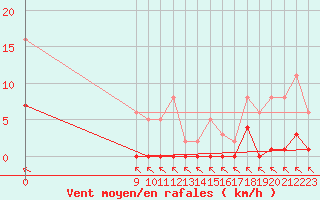 Courbe de la force du vent pour Saint-Haon (43)